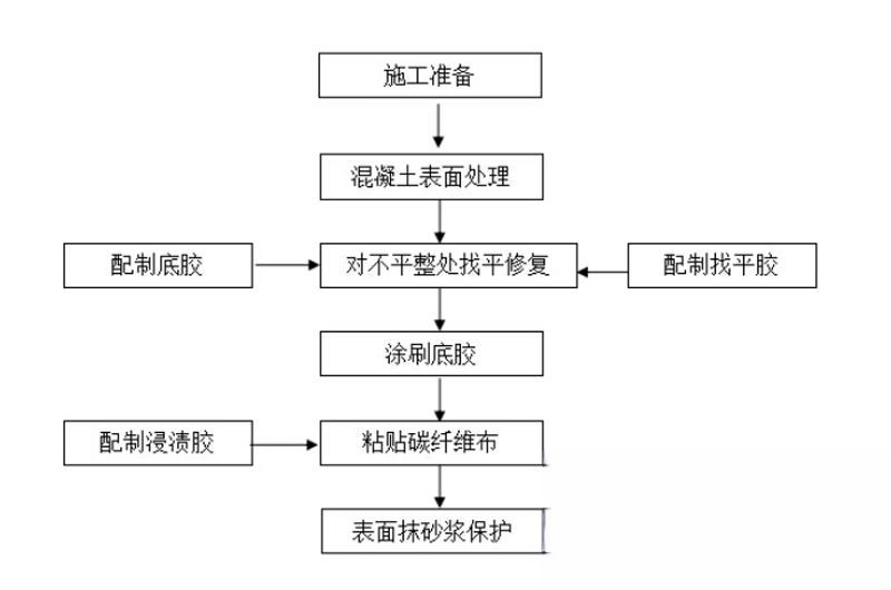 获嘉碳纤维加固的优势以及使用方法